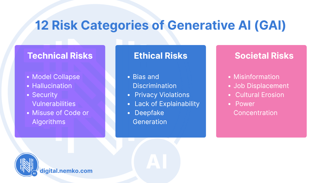 12 Risk Categories of Generative AI (GAI)