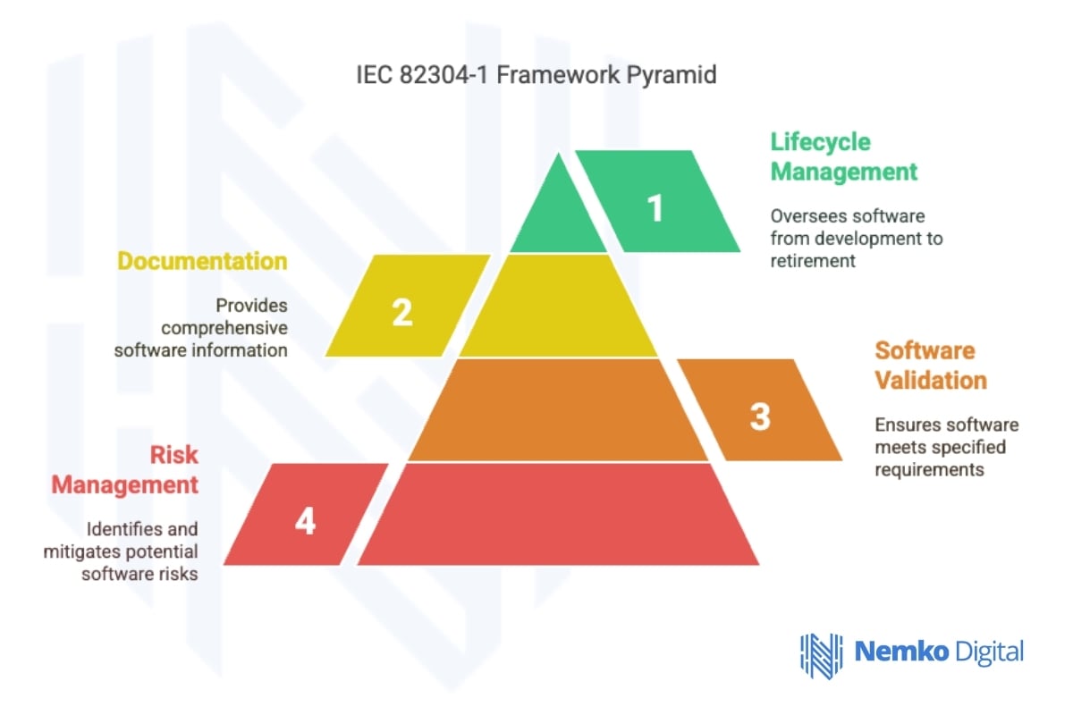 IEC 82304-1 Framework