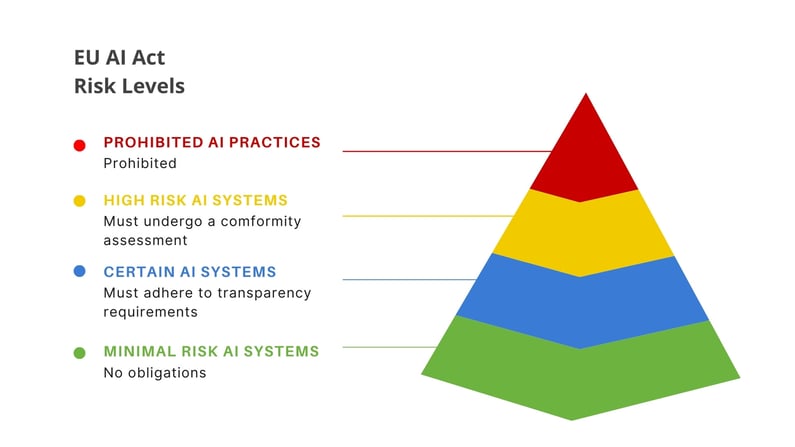 Overview of AI risk levels as defined by the EU AI Act