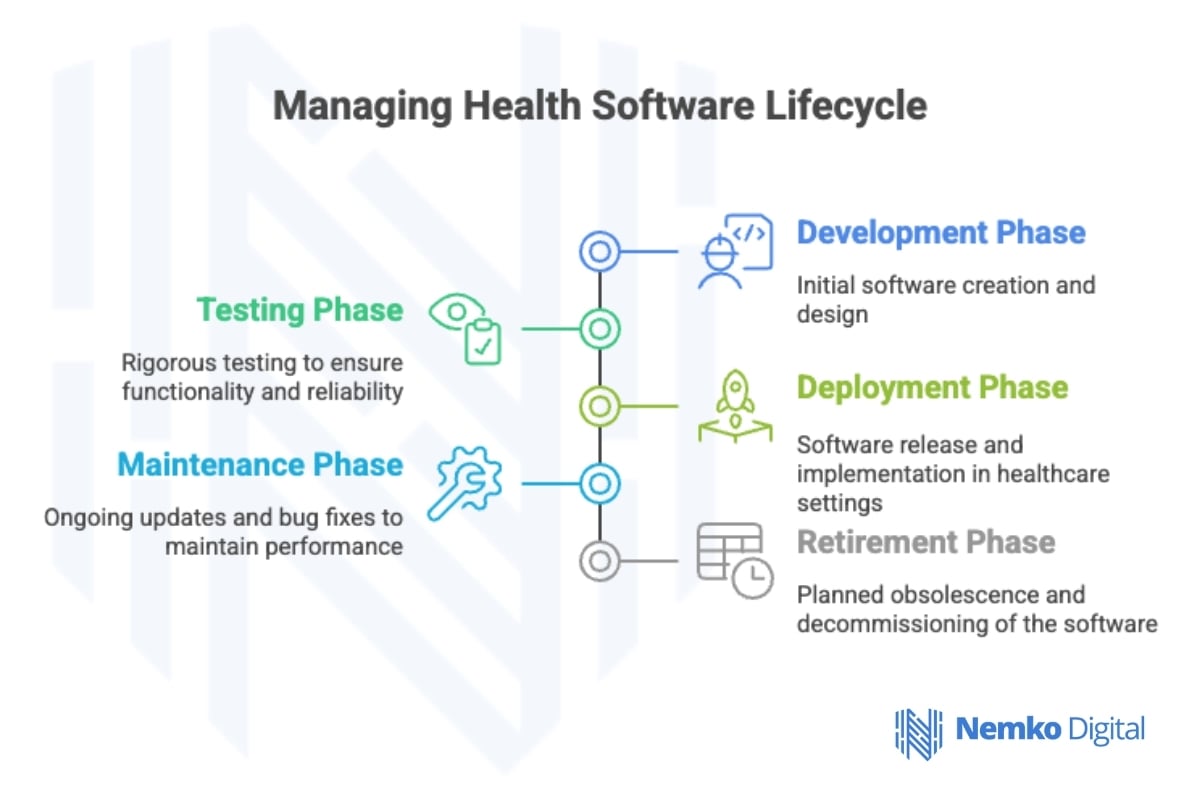 Health Software Lifecycle