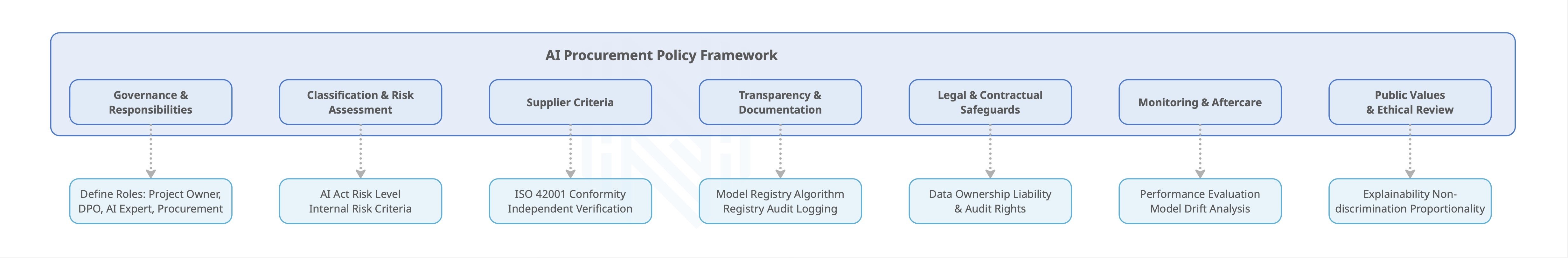 AI Procurement Policy Framework
