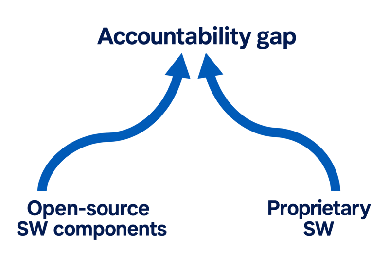 Accountability Gap Diagram