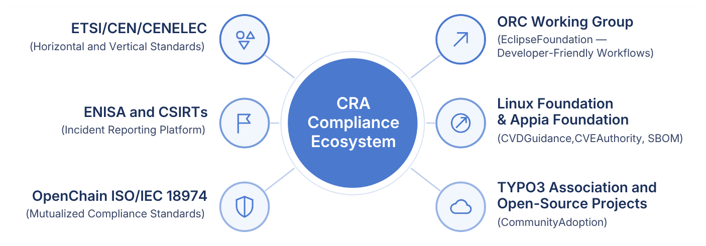 CRA Compliance Ecosystem