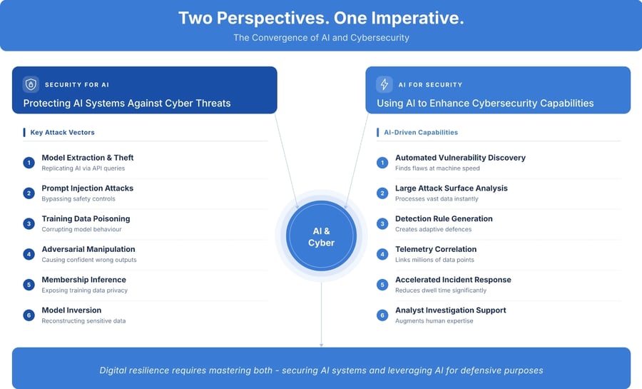 Convergence of AI and Cybersecurity