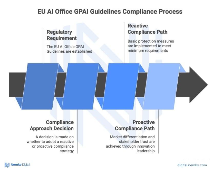 EU AI GPAI Compliance Process
