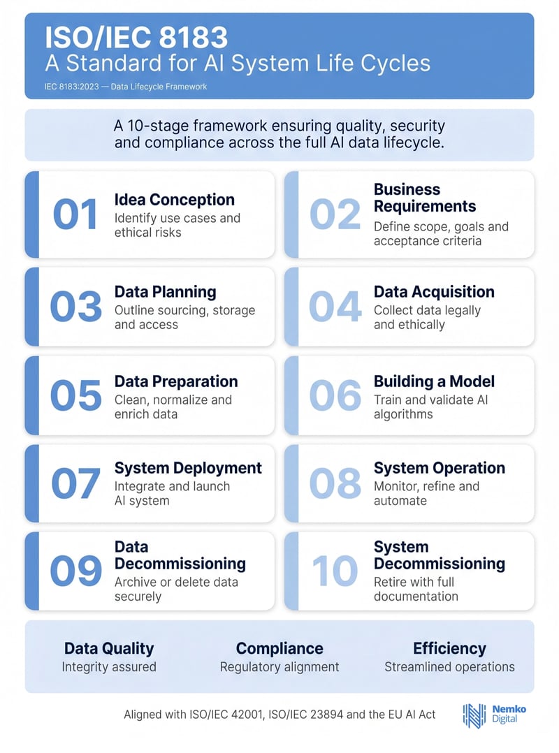 ISO IEC 8183 Data Lifecycle Framework