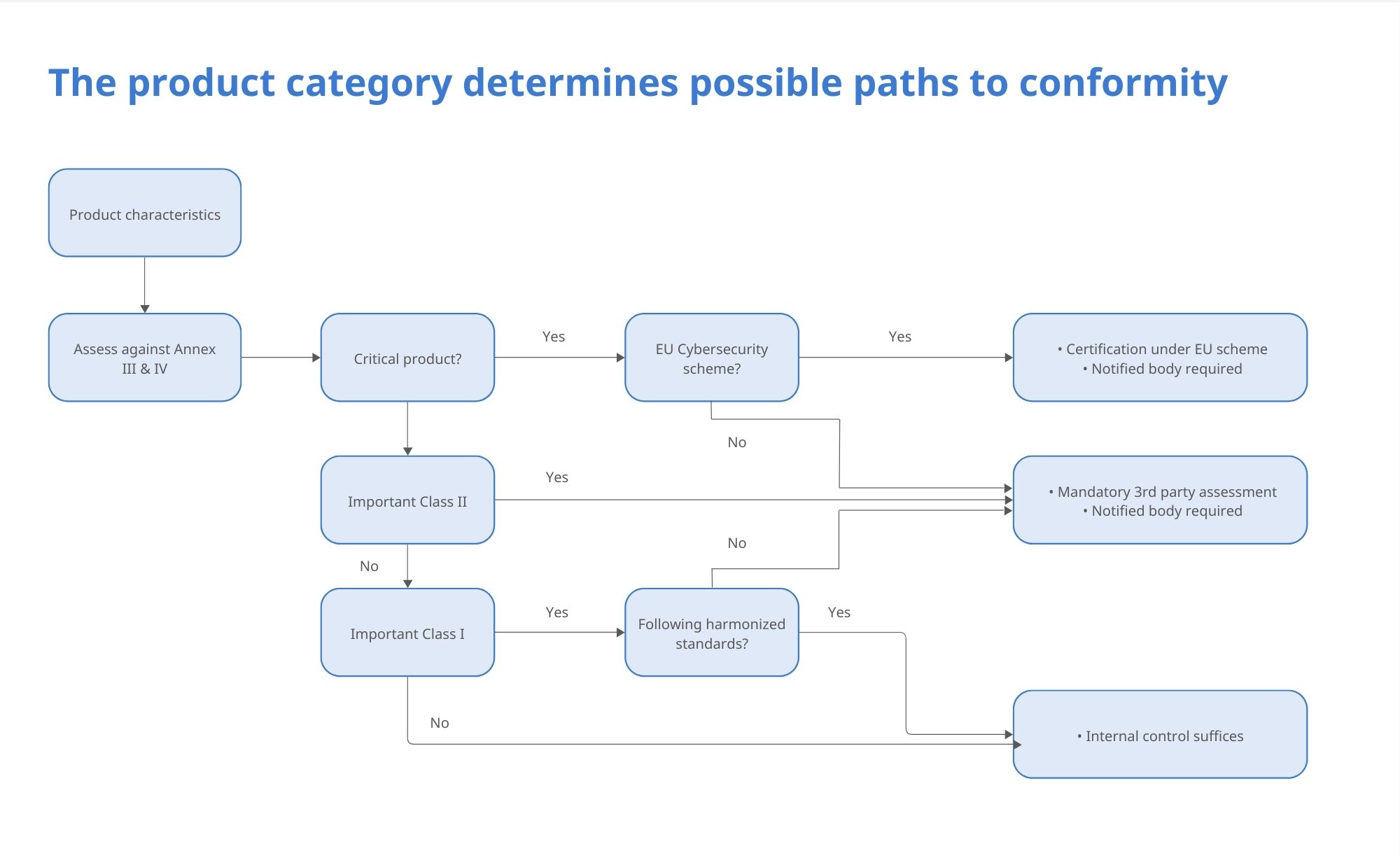 NEW - The product category determines possible paths to conformity-1