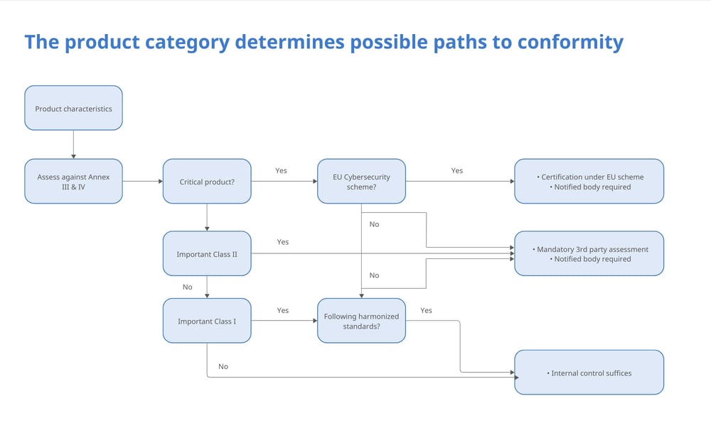 NEW -  The product category determines possible paths to conformity