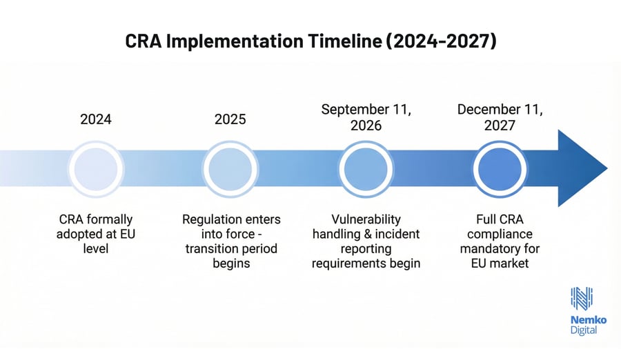 NEW - CRA Implementation Timeline (2024-2027)