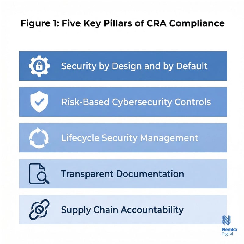 NEW 1 - Five Key Pillars of CRA Compliance for Al Products-1