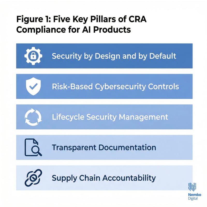 Five Key Pillars of CRA Compliance for Al Products