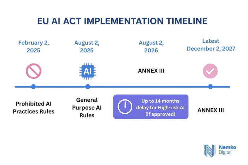 NEW EU AI Act Implementation Timeline