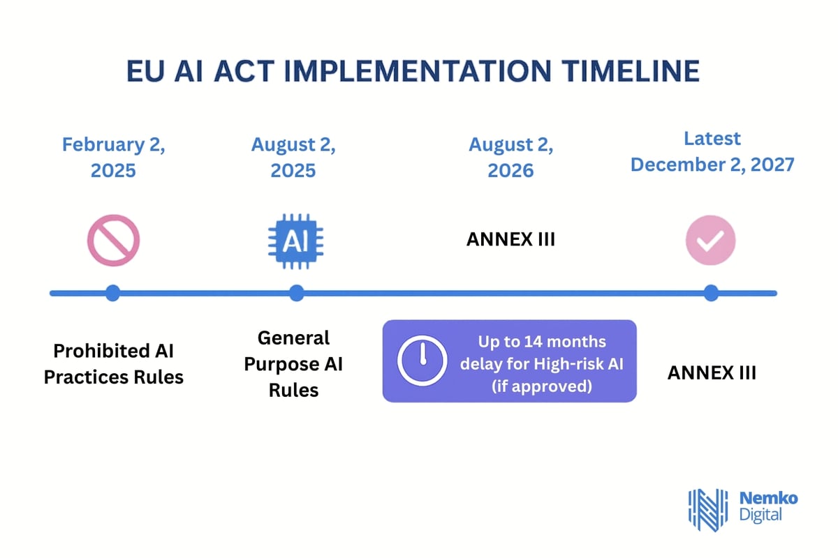 Photo inspiration: Fresh Look at Eu AI Act Delay 2025 Extended Timeline To Boost Compliance