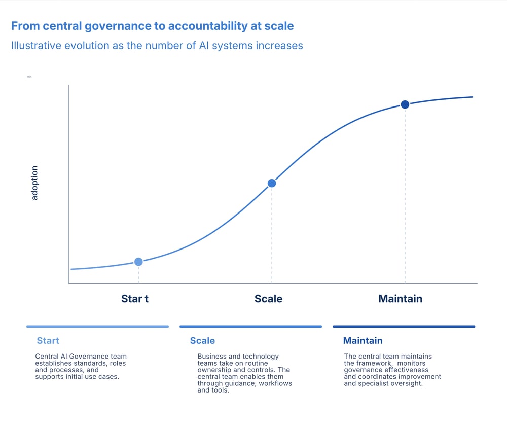 The Central governance to accountability scale