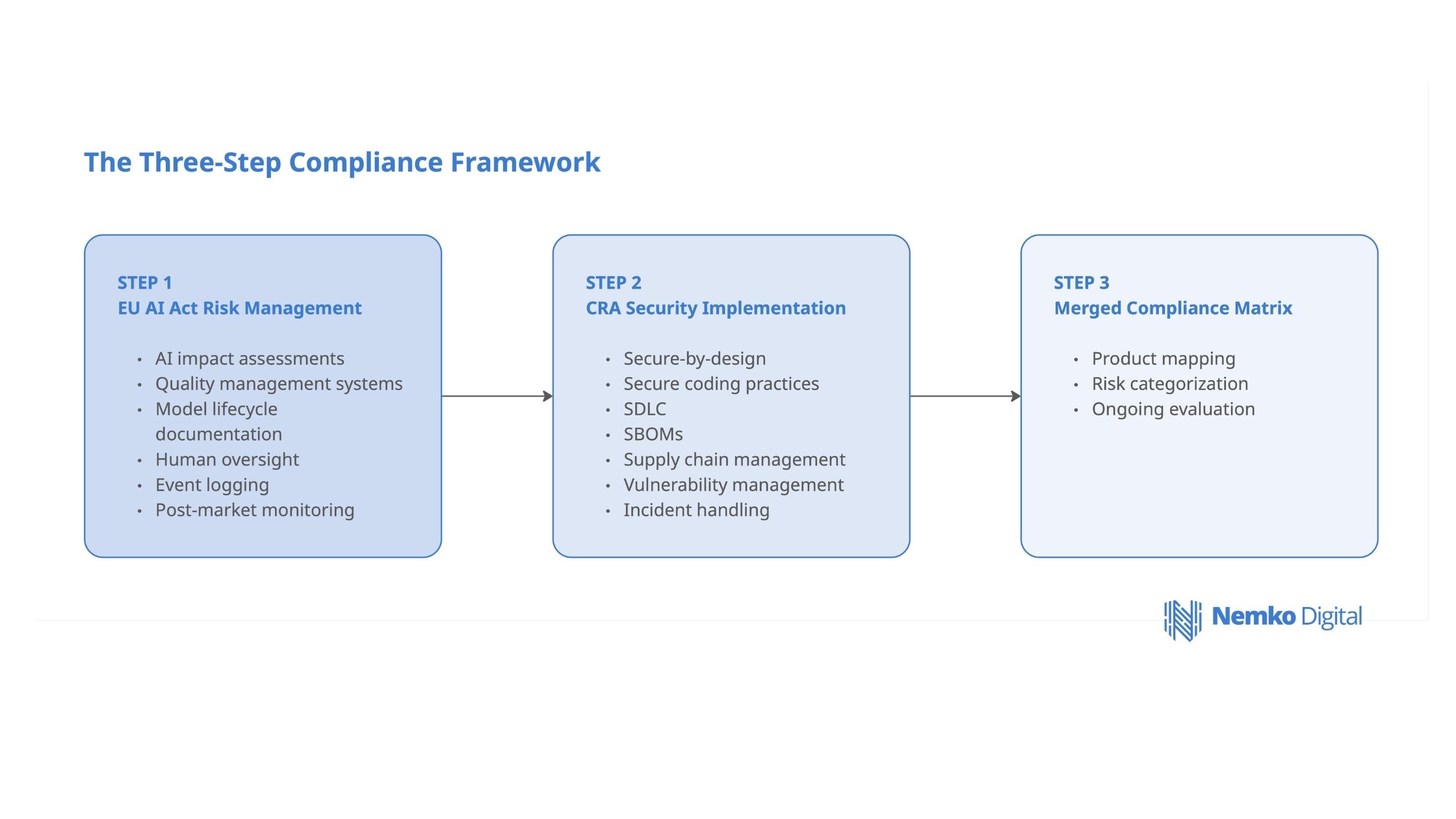 The Three-Step Compliance Framework