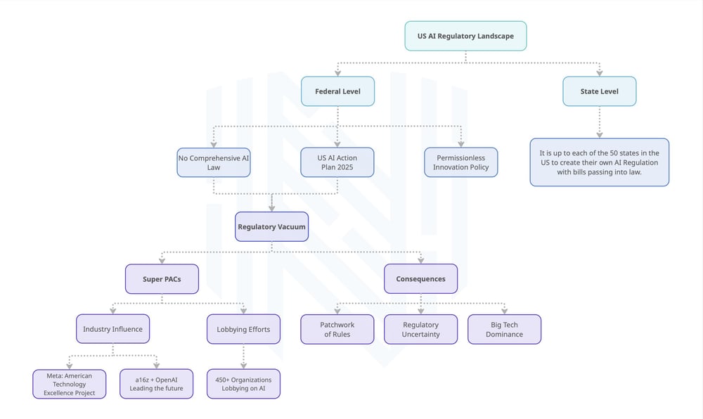 US AI Regulatory Landscape