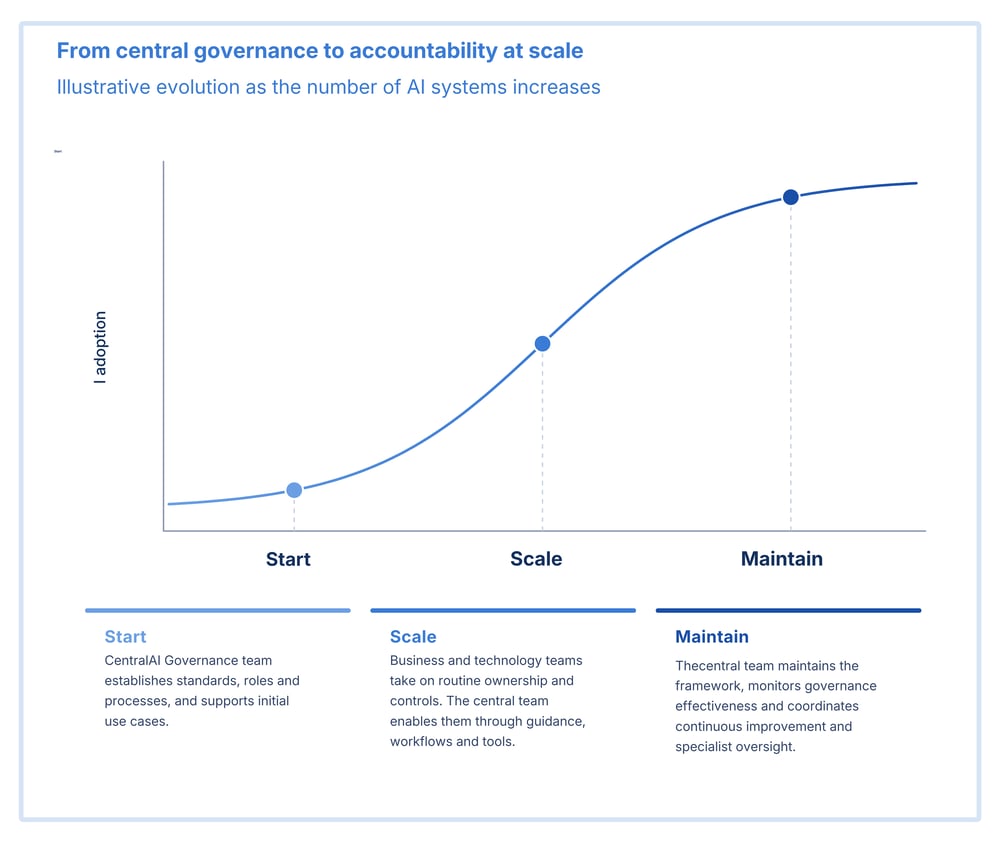 from central governance to accountability scale