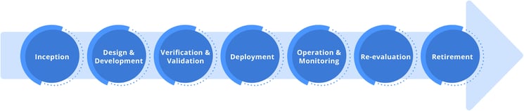 lifecycle-stages